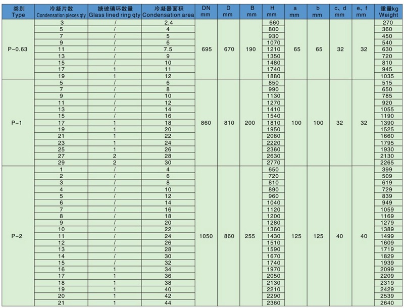 搪玻璃多孔片式冷凝器技術(shù)參數(shù)表 搪玻璃多孔片式冷凝器技術(shù)參數(shù)表